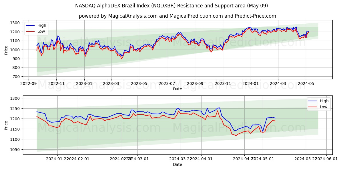 NASDAQ AlphaDEX Brazil Index (NQDXBR) price movement in the coming days